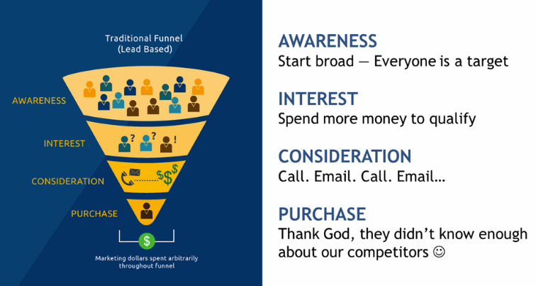 How to Boost Revenue with an Email Automation Funnel ?
